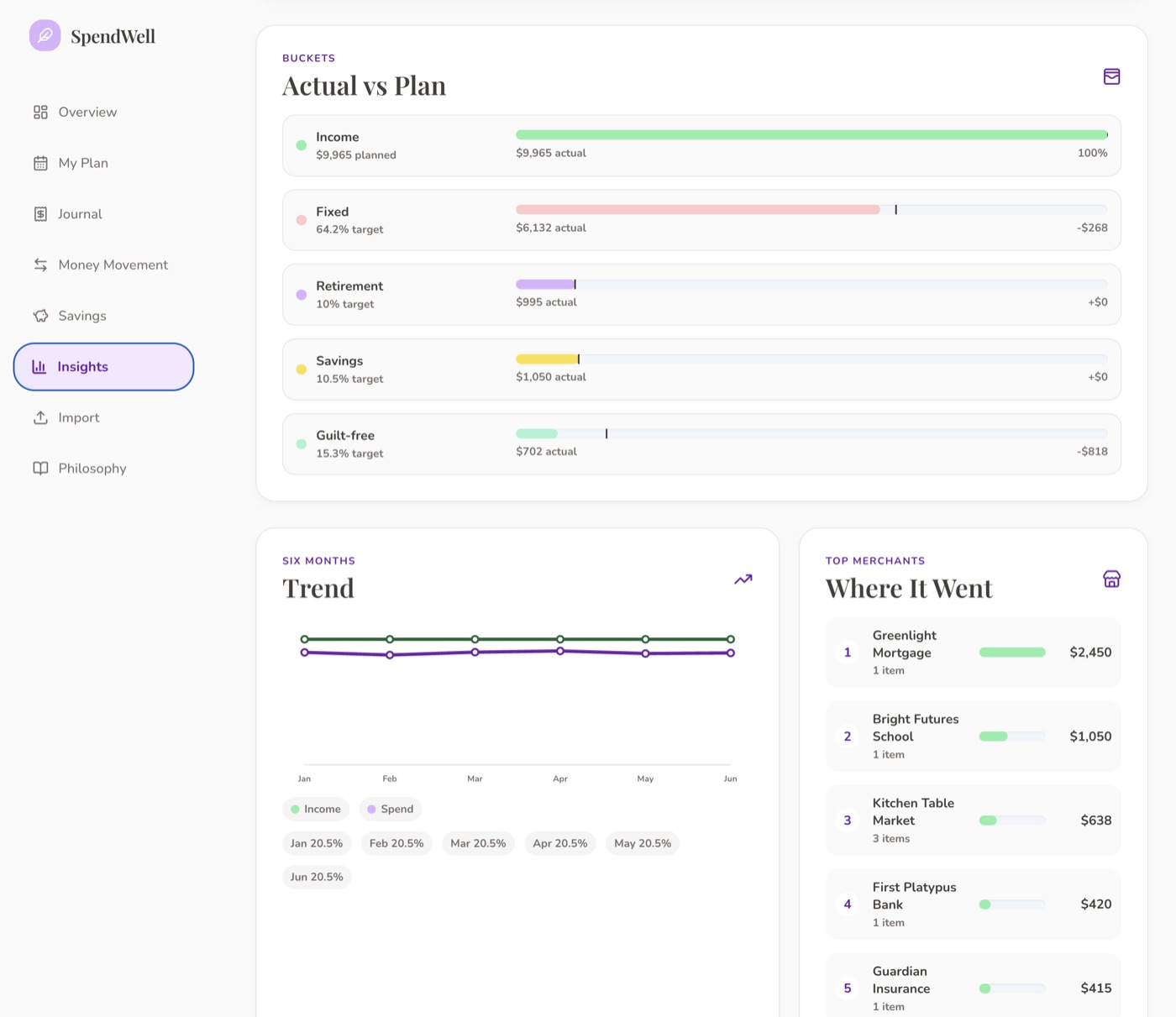 Insights dashboard with actual-vs-plan bars, six-month trend chart, and top merchants